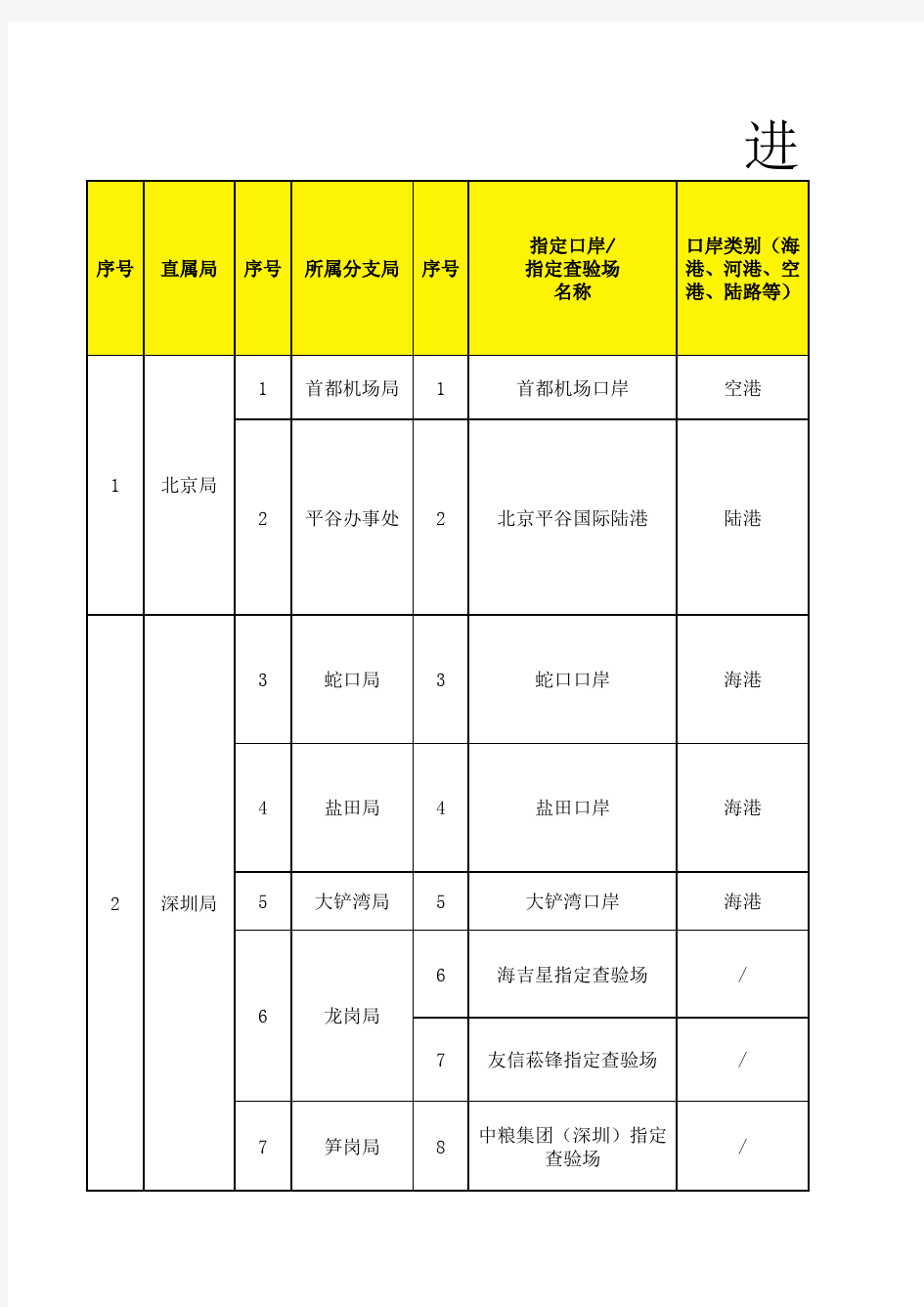 进口肉类指定口岸