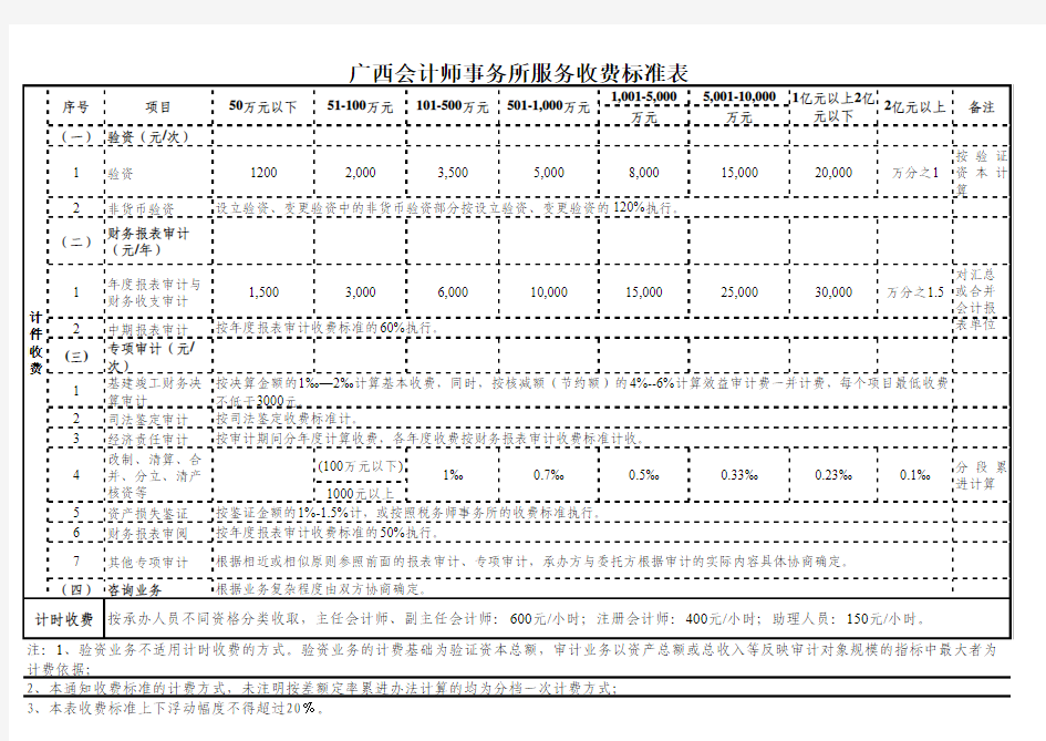 审计最新收费标准