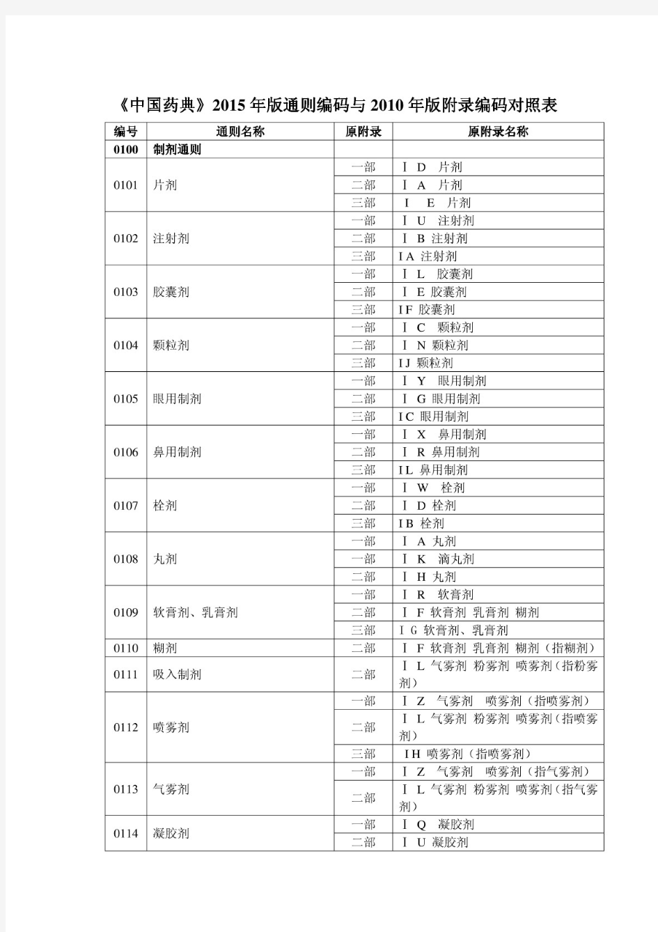 《中国药典》2015年版通则编码与2010年版附录编码对照表