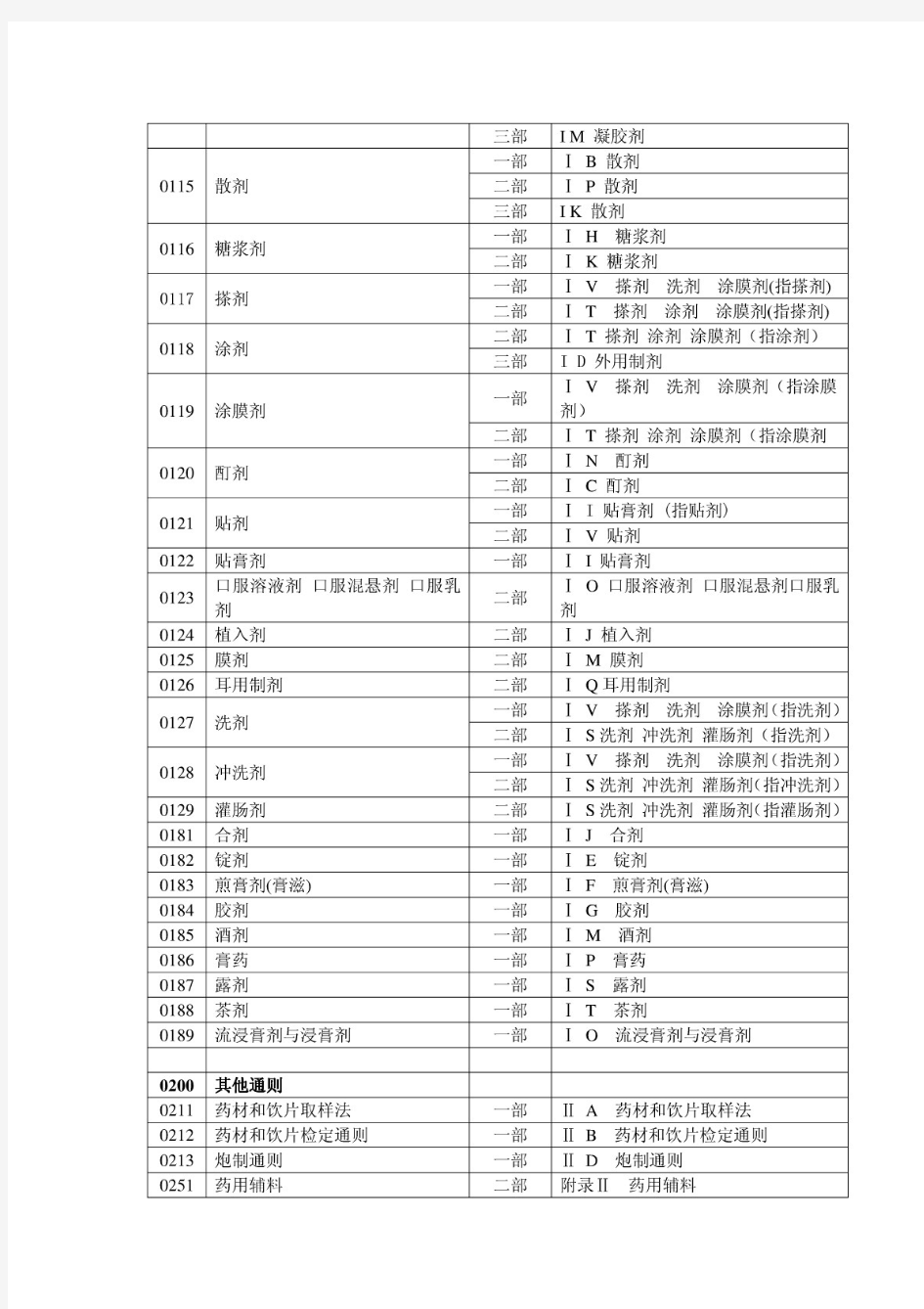 《中国药典》2015年版通则编码与2010年版附录编码对照表