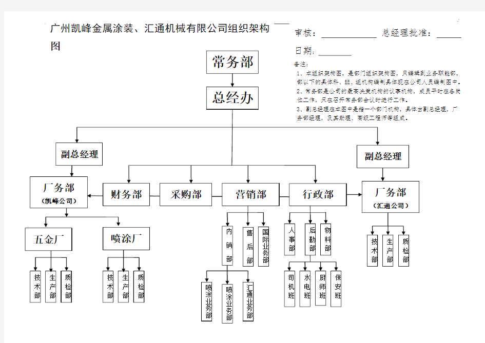 集团公司组织架构图及其部门职责