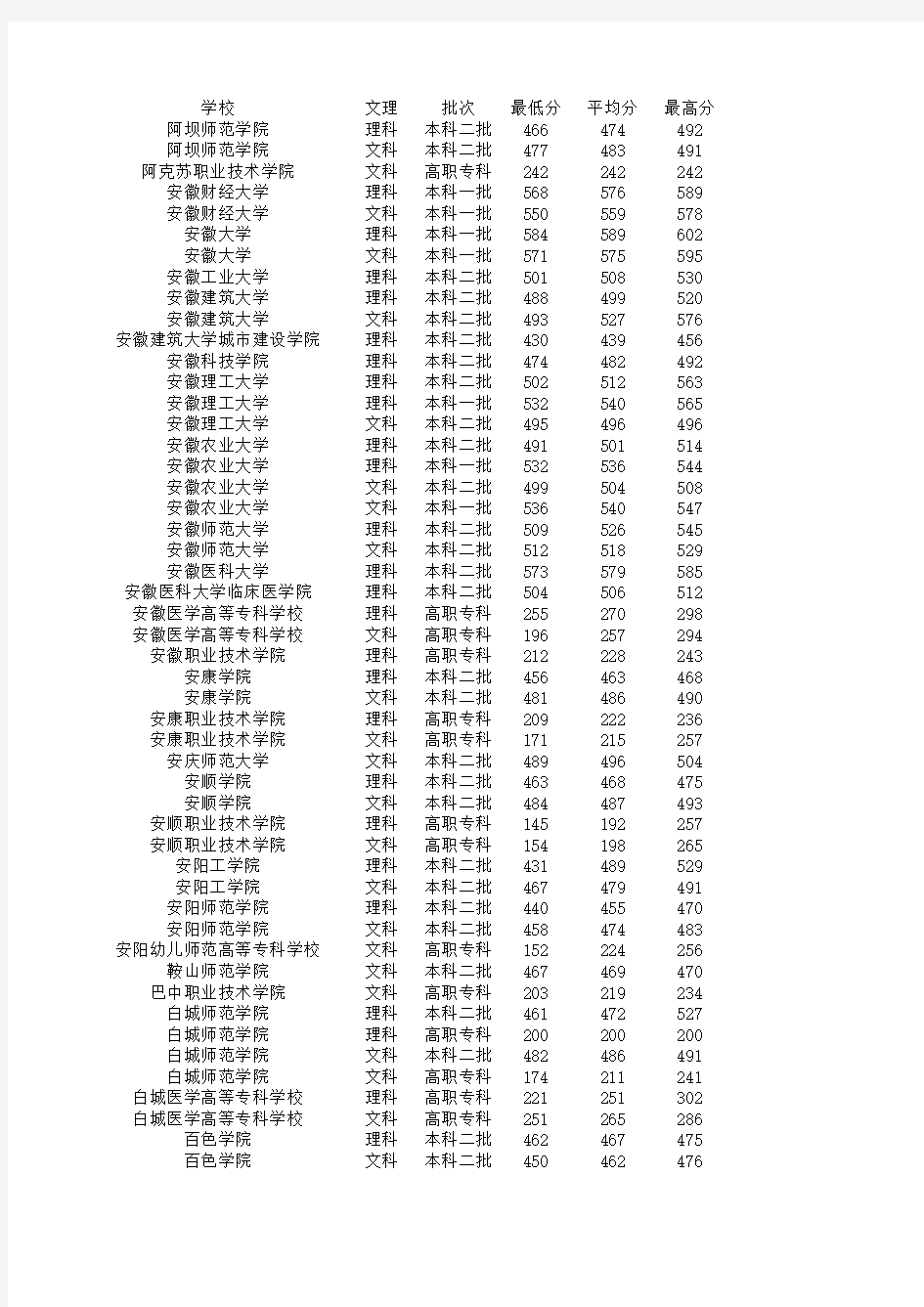 2016年重庆市高考数据统计各院校录取分统计最高分最低分平均分