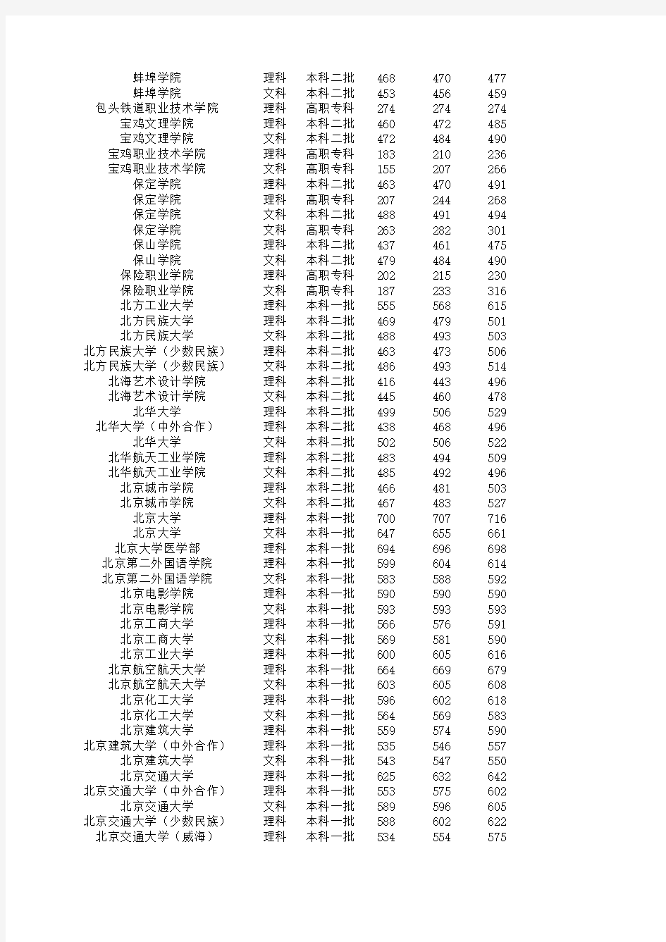 2016年重庆市高考数据统计各院校录取分统计最高分最低分平均分