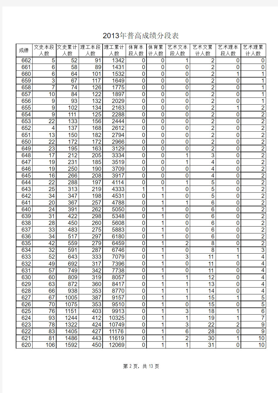 2013年山东高考一分一段表