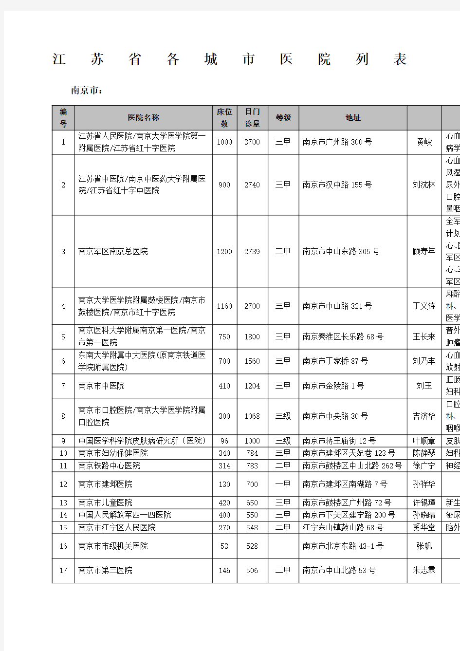 江苏各城市医院列表