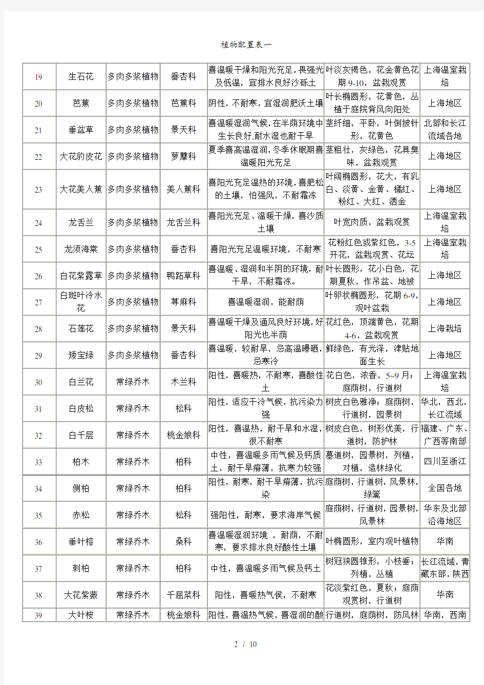 植物配置表一