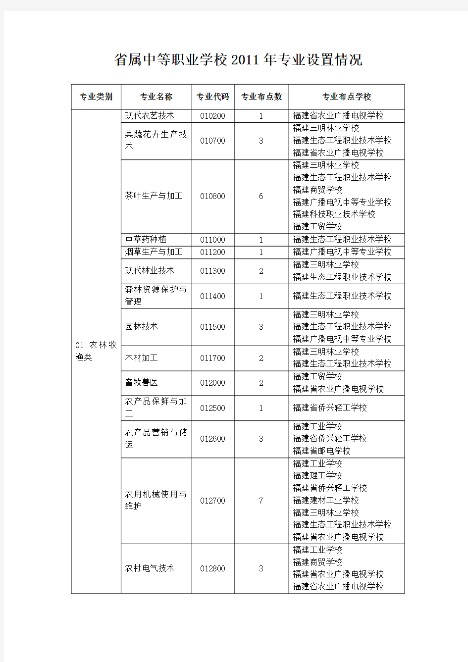 省属中等职业学校专业设置情况