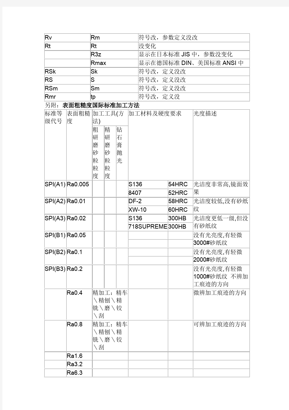 表面粗糙度对照表