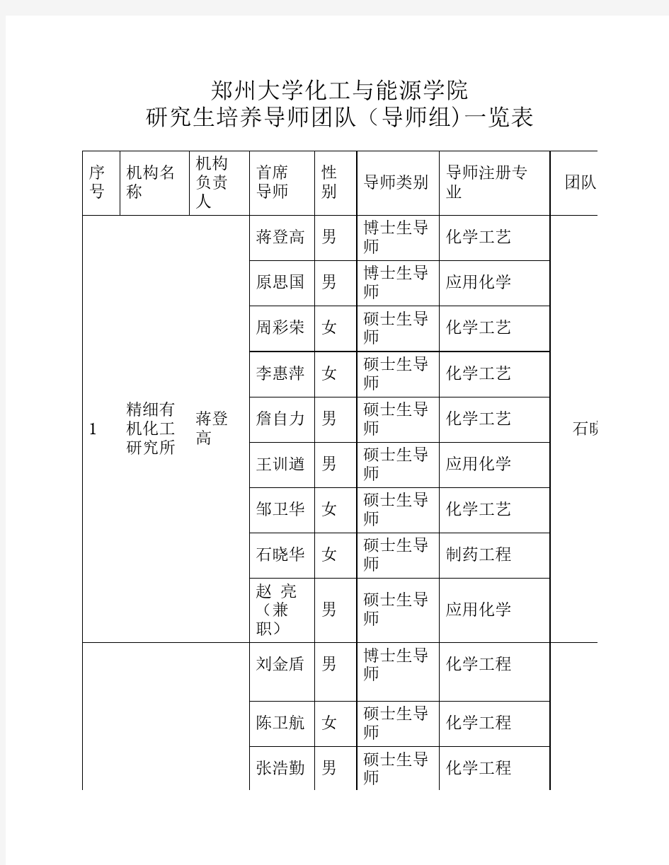 郑州大学化工与能源学院研究生培养导师团队(导师组)一览表