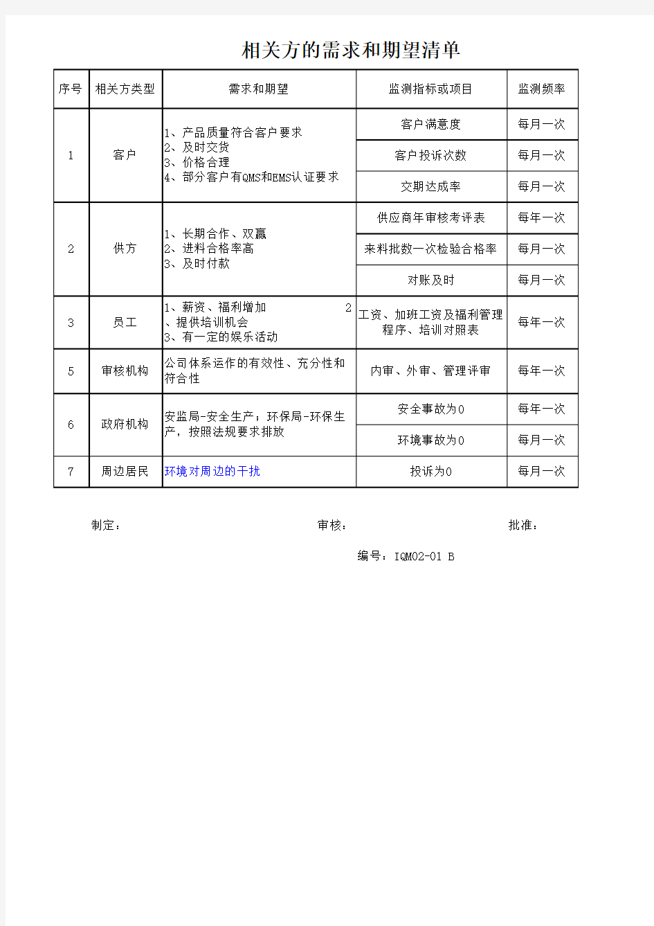 相关方的需求和期望清单