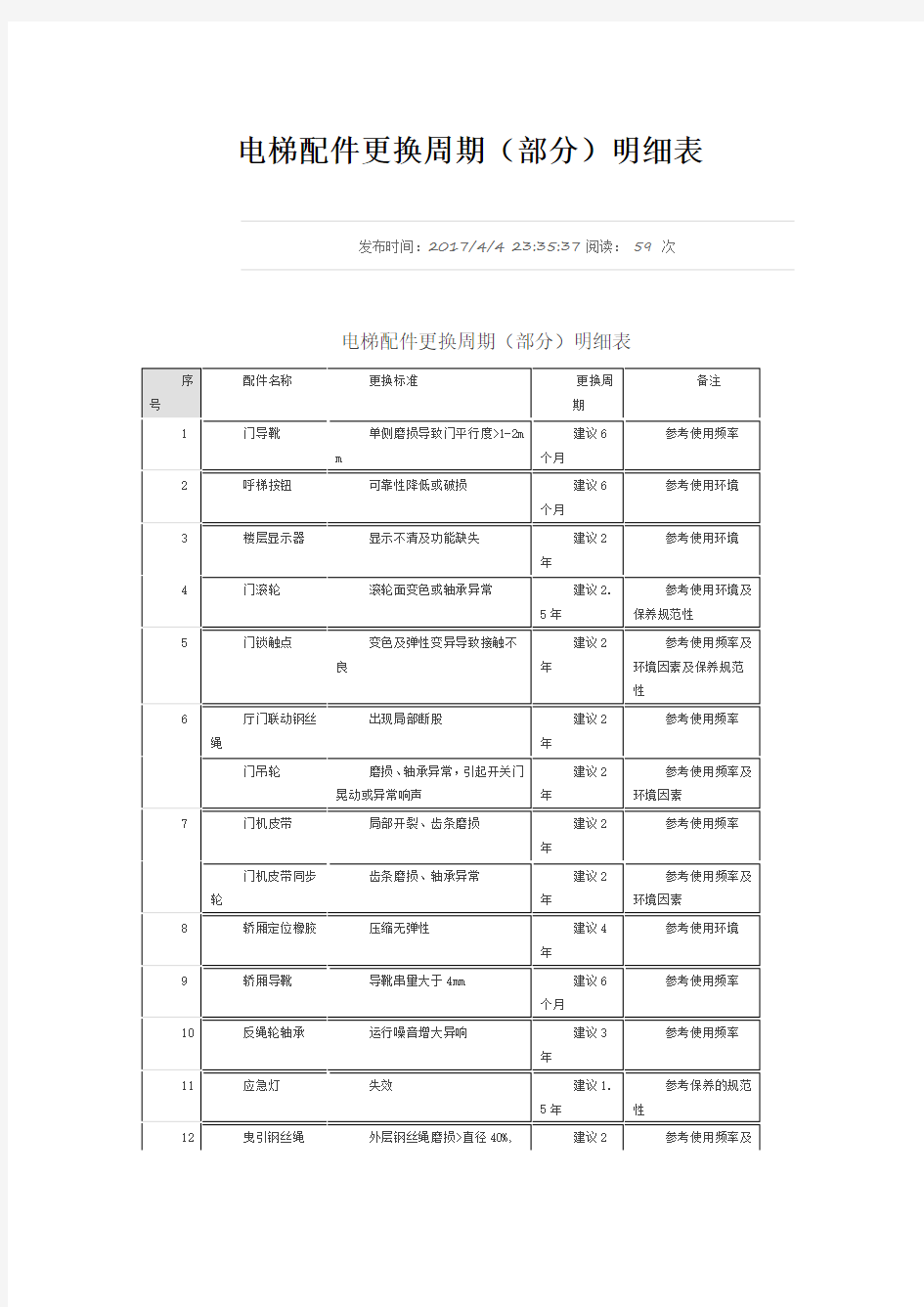 电梯配件更换周期(部分)明细表