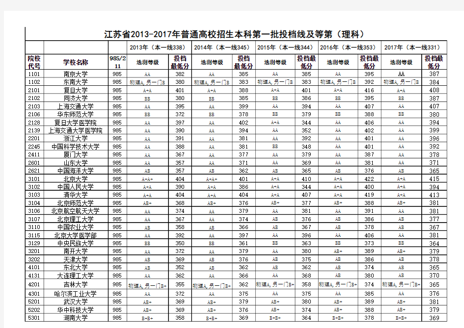2013-2017年高考江苏录取分数及等级985211