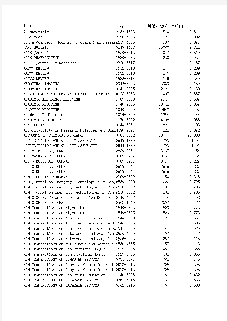 2016年SCI影响因子及分区(中科院版)