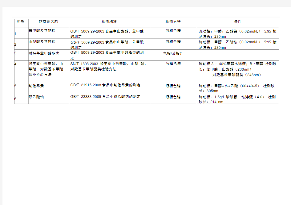 食品中防腐剂类检测标准及方法