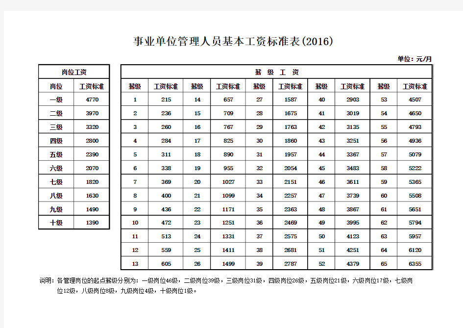 事业单位管理人员基本工资标准表(2016)