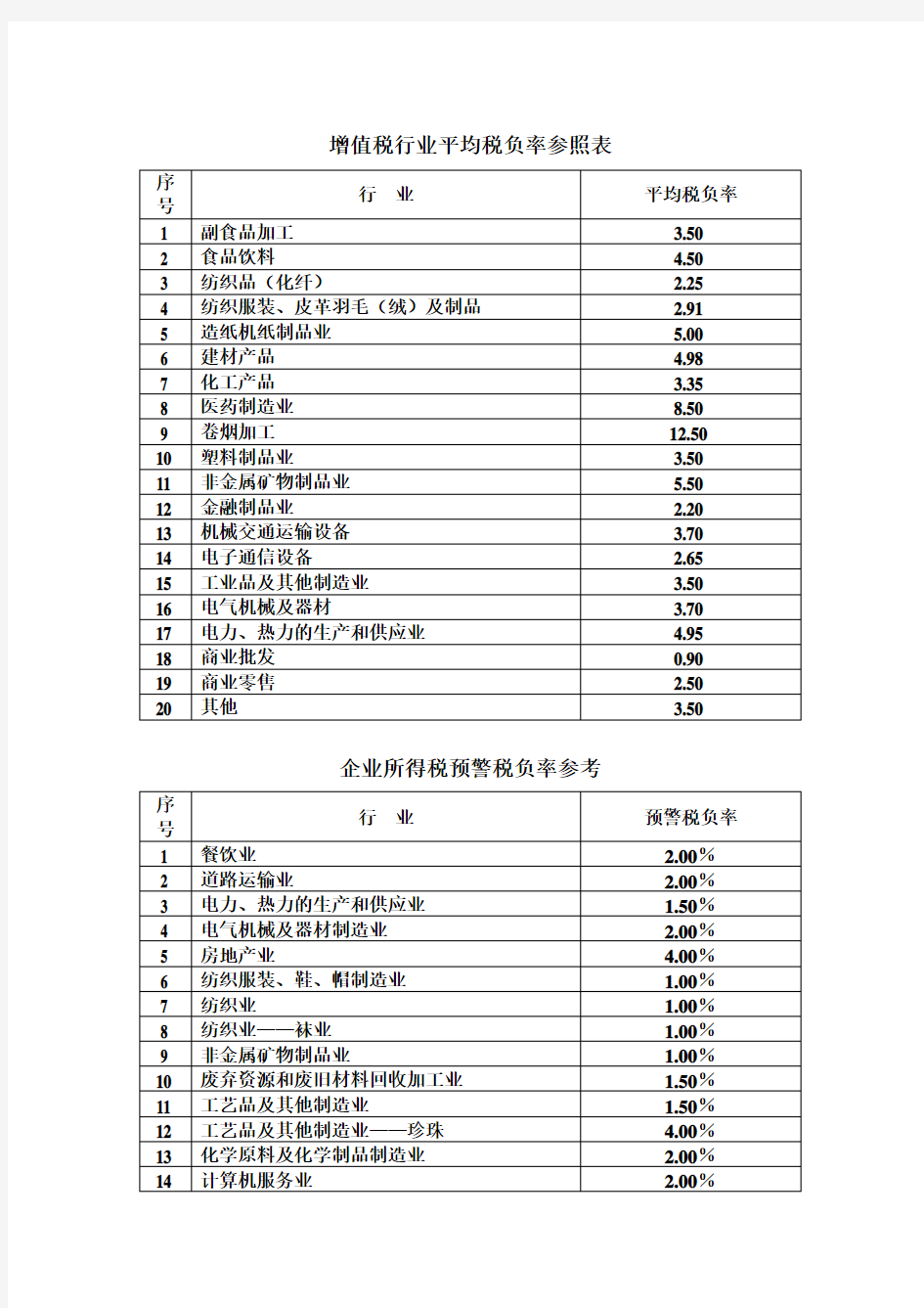 增值税税负率及所得税预警率参照表