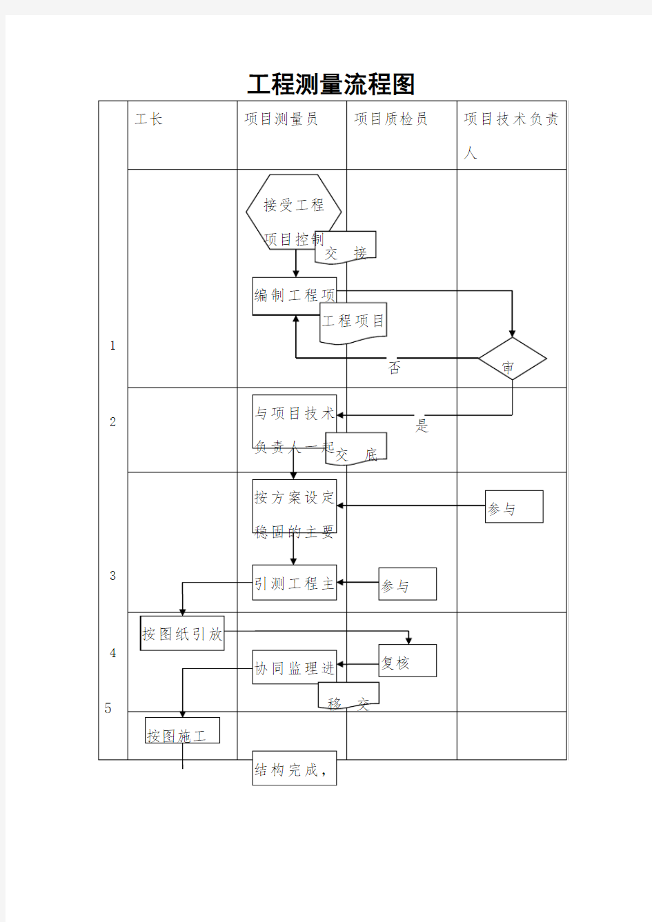 工程测量流程图