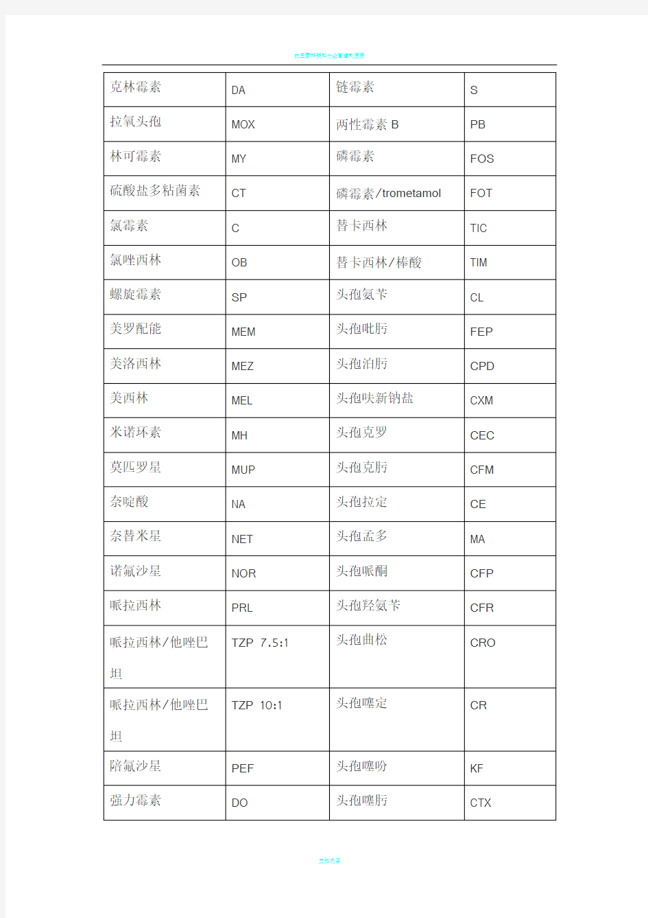 抗生素药敏纸片中英文对照表