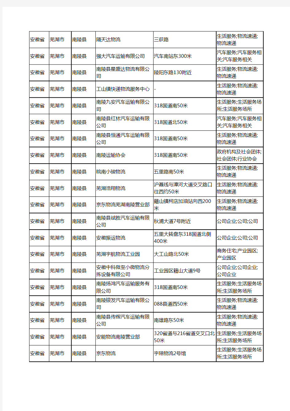 2020新版安徽省芜湖市南陵县运输工商企业公司商家名录名单黄页联系方式大全170家