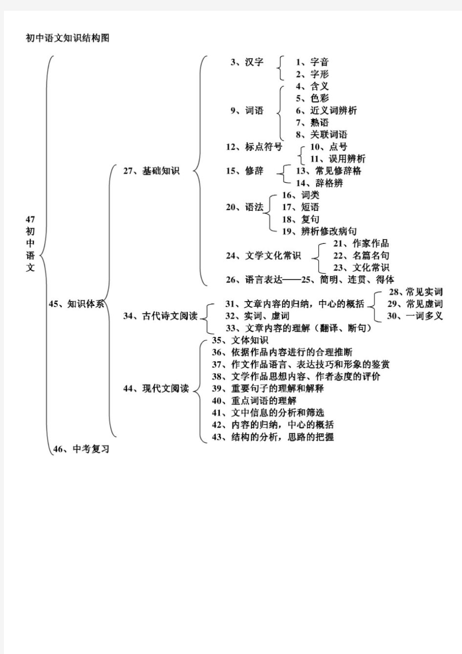 初中语文知识结构图