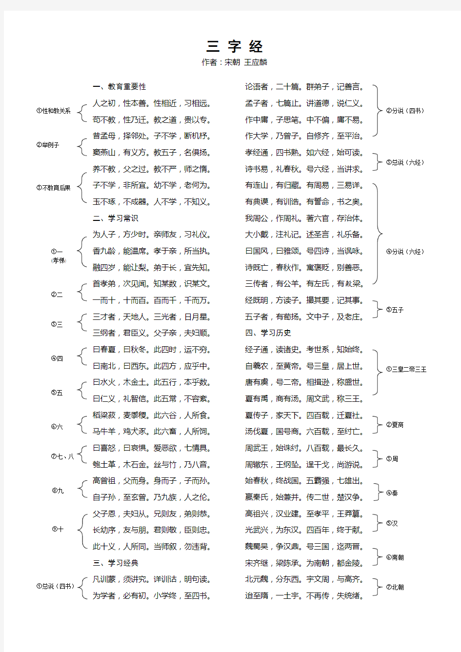 三字经记忆法和中国历史朝代简表