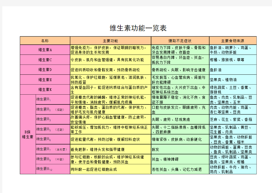 人体所需维生素大全