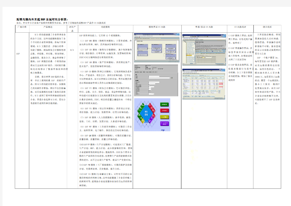 国内外主流ERP系统UI对比分析