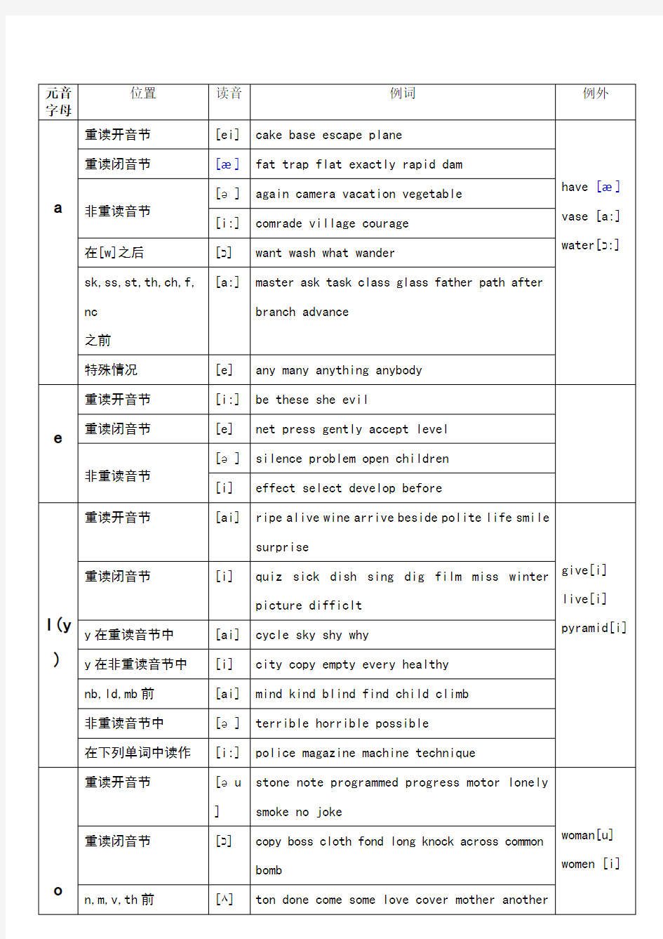 元音及辅音字母组合发音表_很全