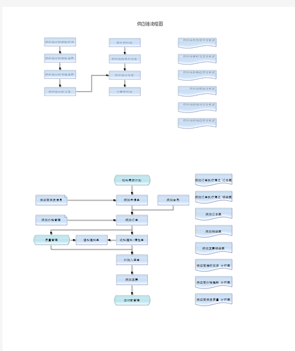 供应链流程图