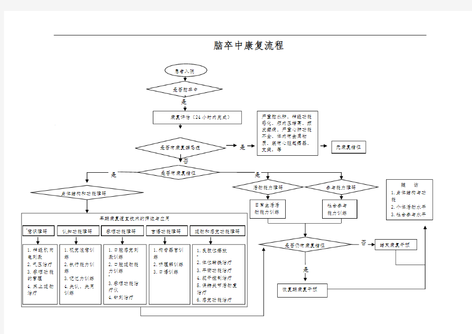 脑卒中康复治疗流程