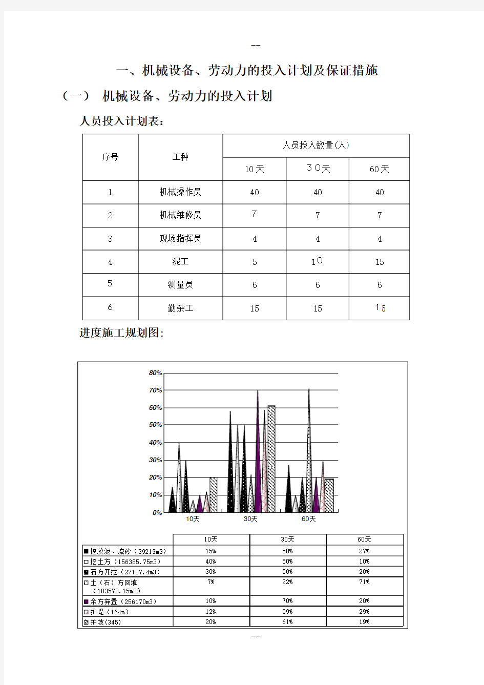 机械设备、劳动力的投入计划及保证措施