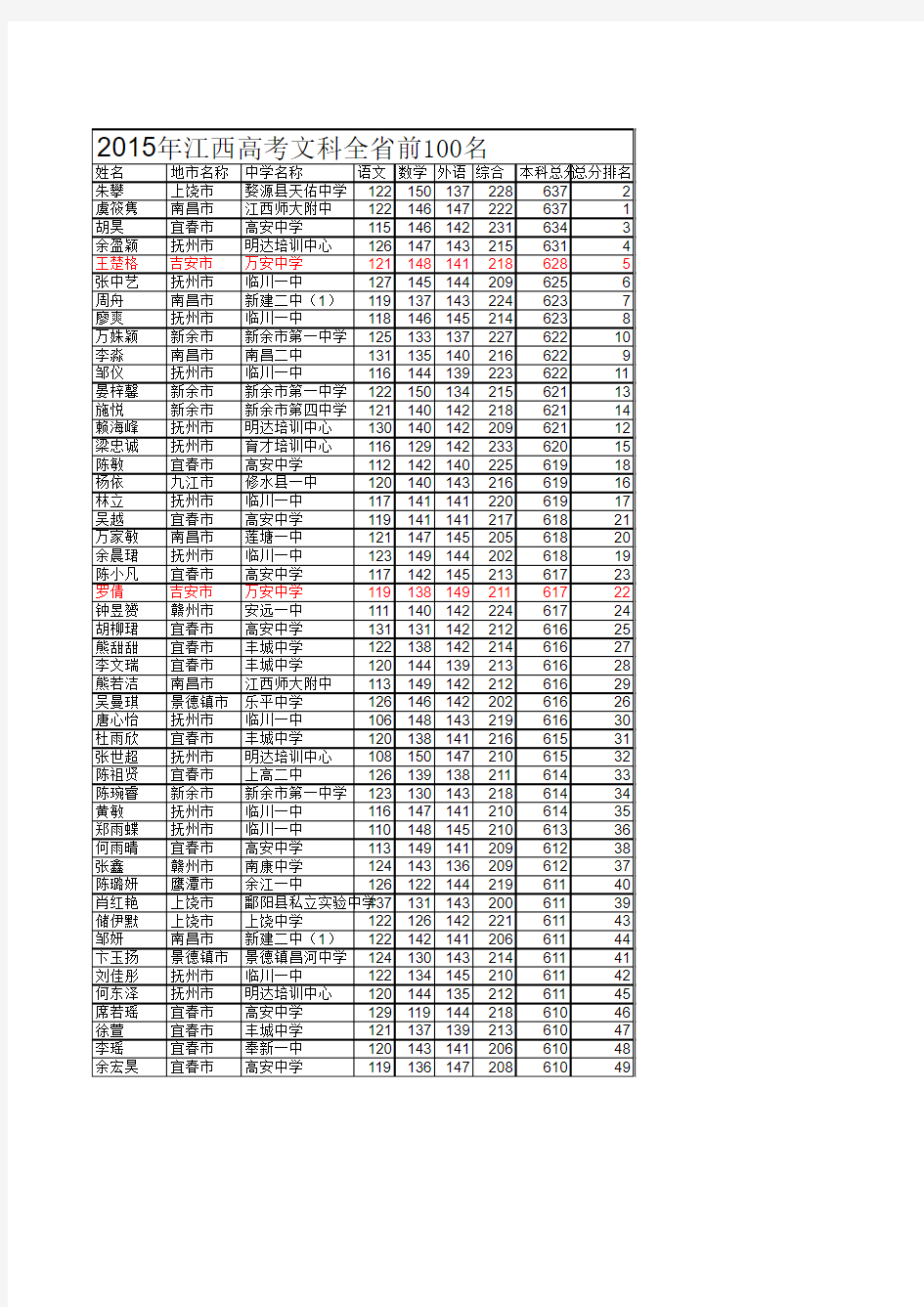 2015江西全省文科100名