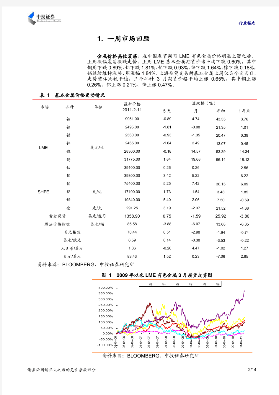 中投证券-110214-有色金属行业周报-金属价格高位与股票估值水平下降并存,行业布局时期来临