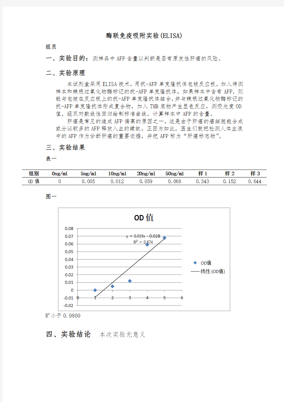 酶联免疫吸附实验(ELISA)报告