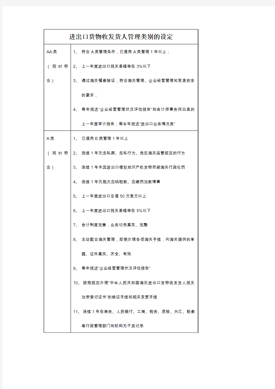 进出口货物收发货人管理类别的设定