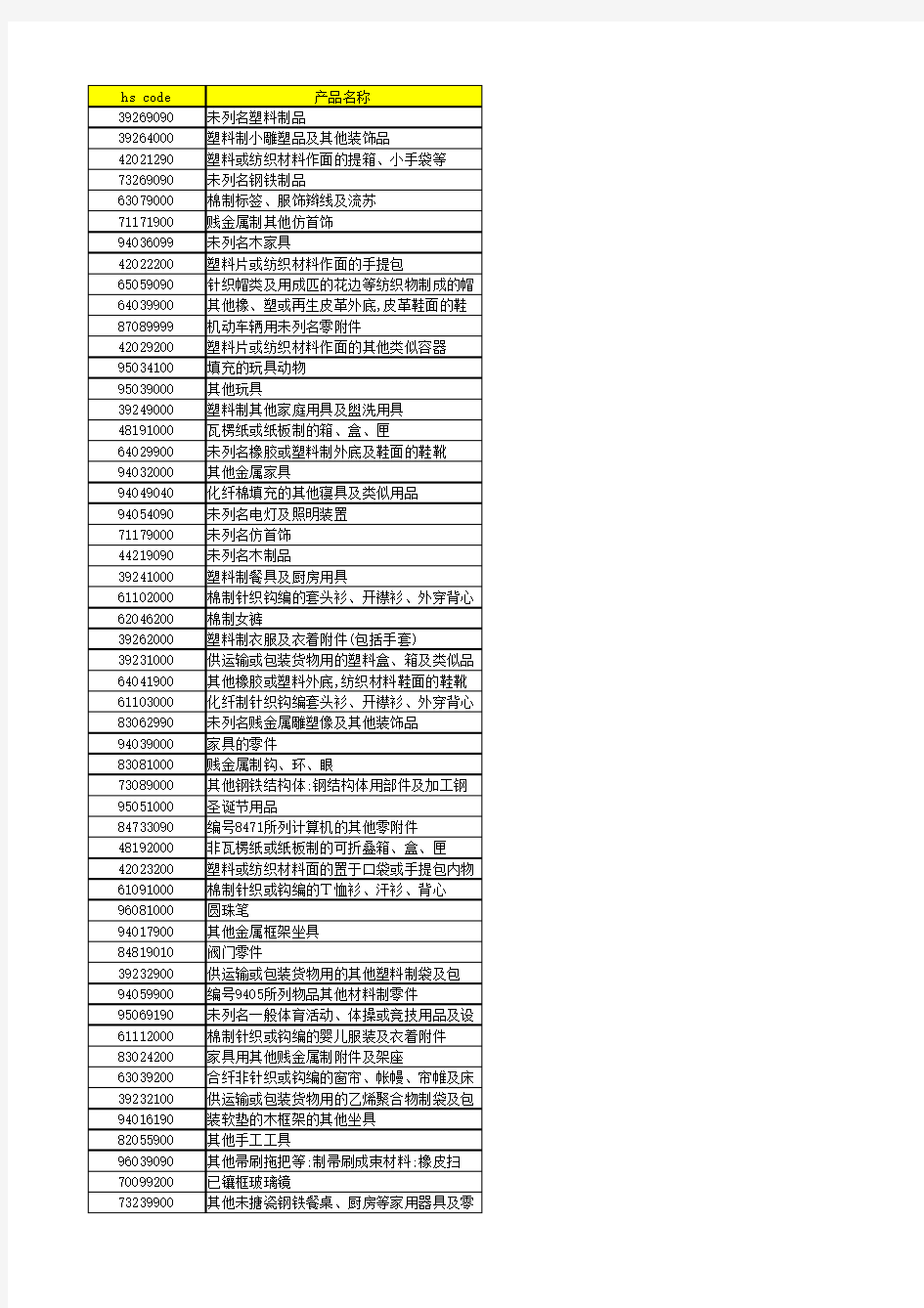 中国出口到美国的产品分布情况