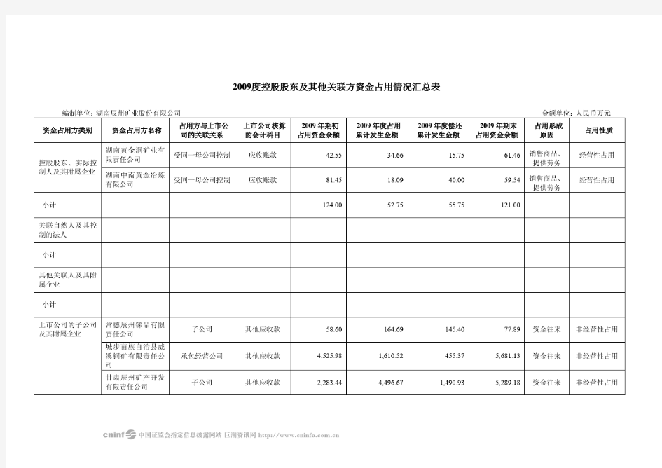辰州矿业：关于公司2009年度控股股东及其他关联方资金占用情况的专项说明 2010-03-30