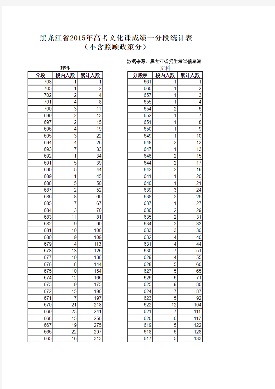 黑龙江省2015年高考文化课成绩一分段统计表(不含照顾政策分)