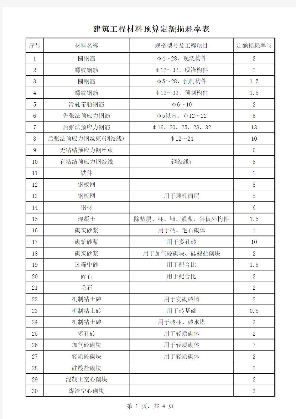 预算材料损耗率表