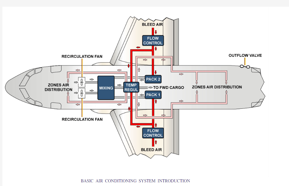 NarrowBody aircraft - pneumatic system supplies air  to Air Condition System