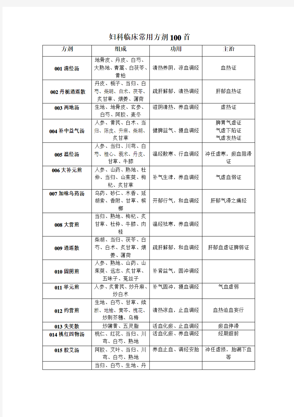 中医妇科临床常用方剂100首