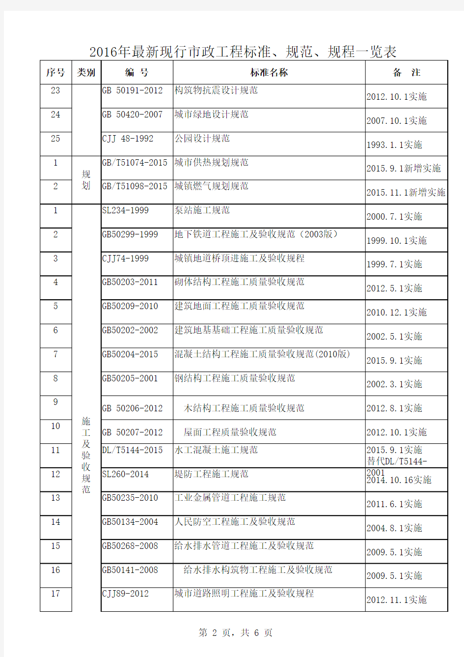 2016年最新现行市政工程标准、规范、规程一览表