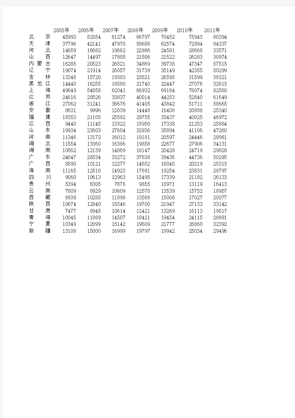 2005年至2011年各省人均GDP