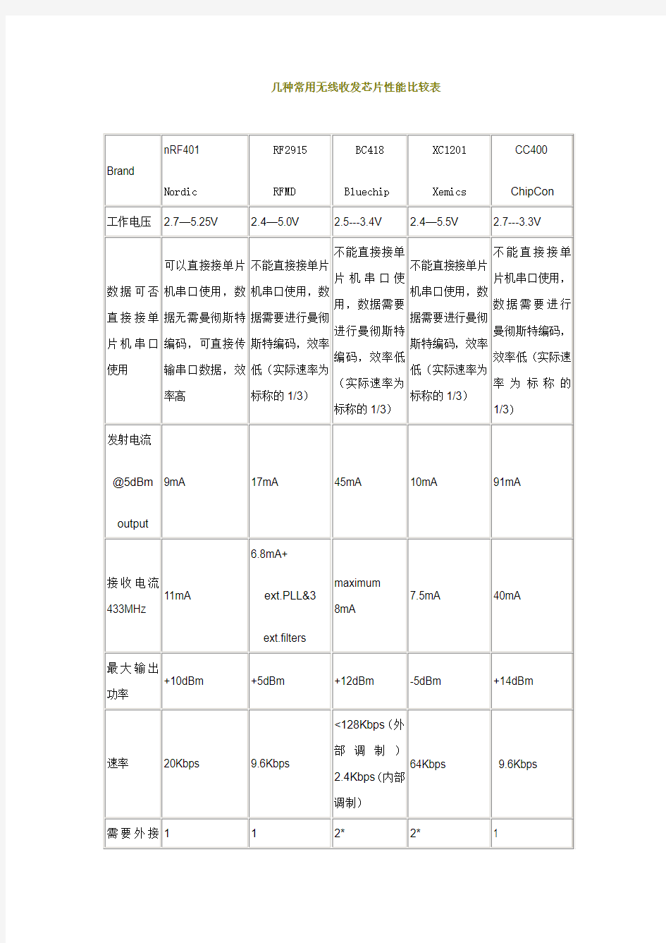 几种常用无线收发芯片性能比较