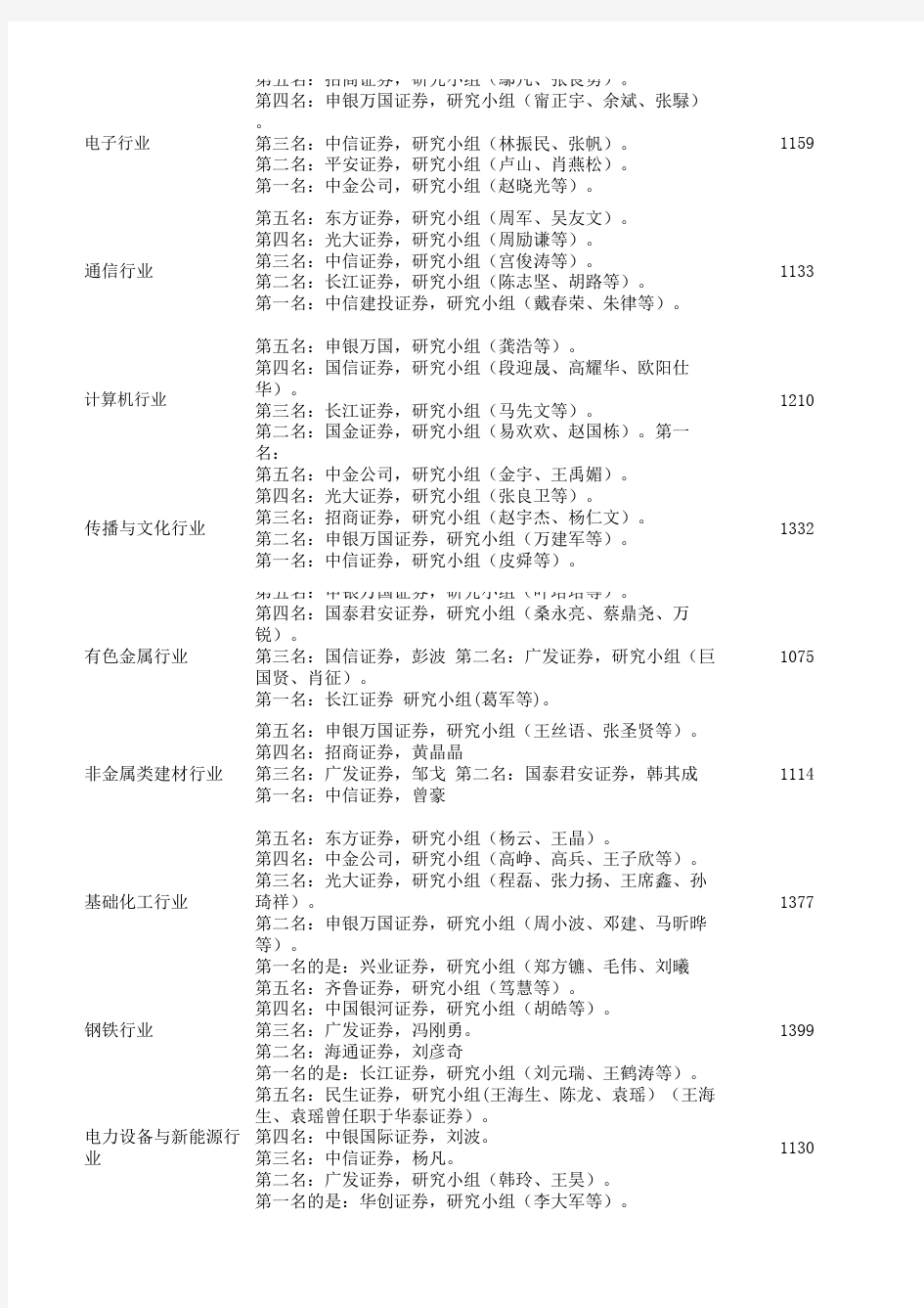 2012年新财富分析师排名