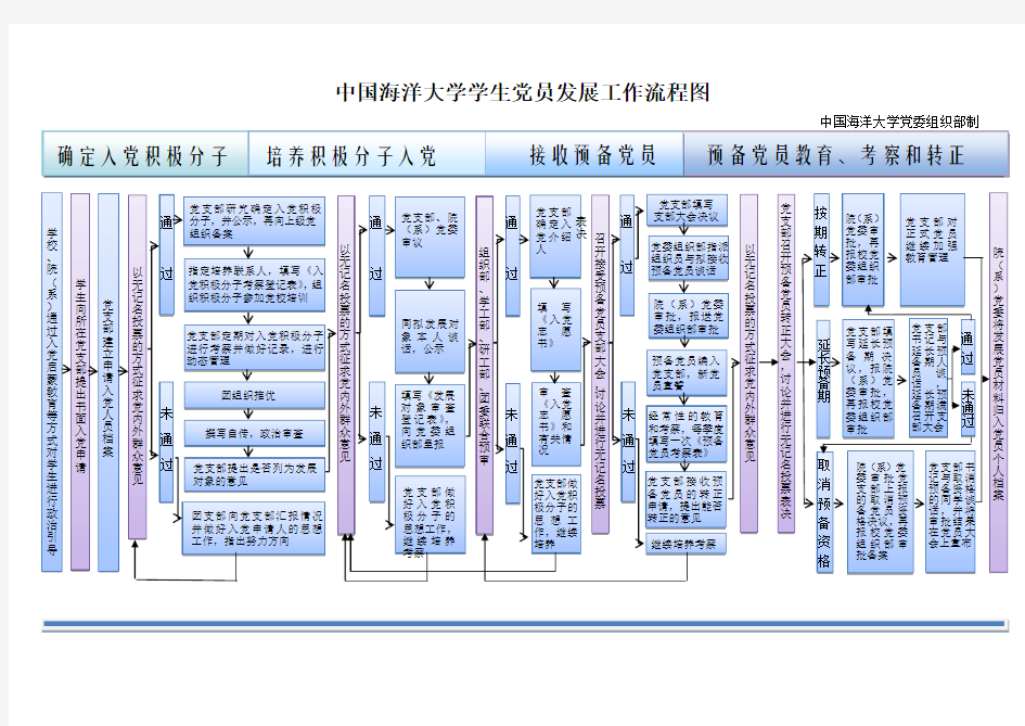 中国海洋大学学生党员发展工作流程图.doc