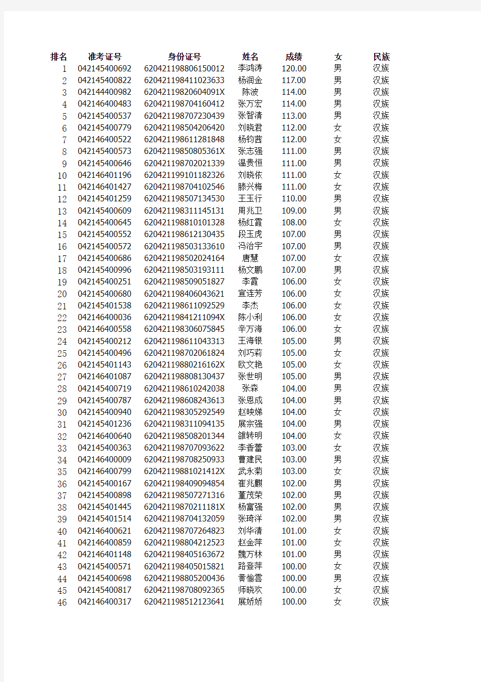 靖远县2010年三支一扶、进村进社考试成绩排序