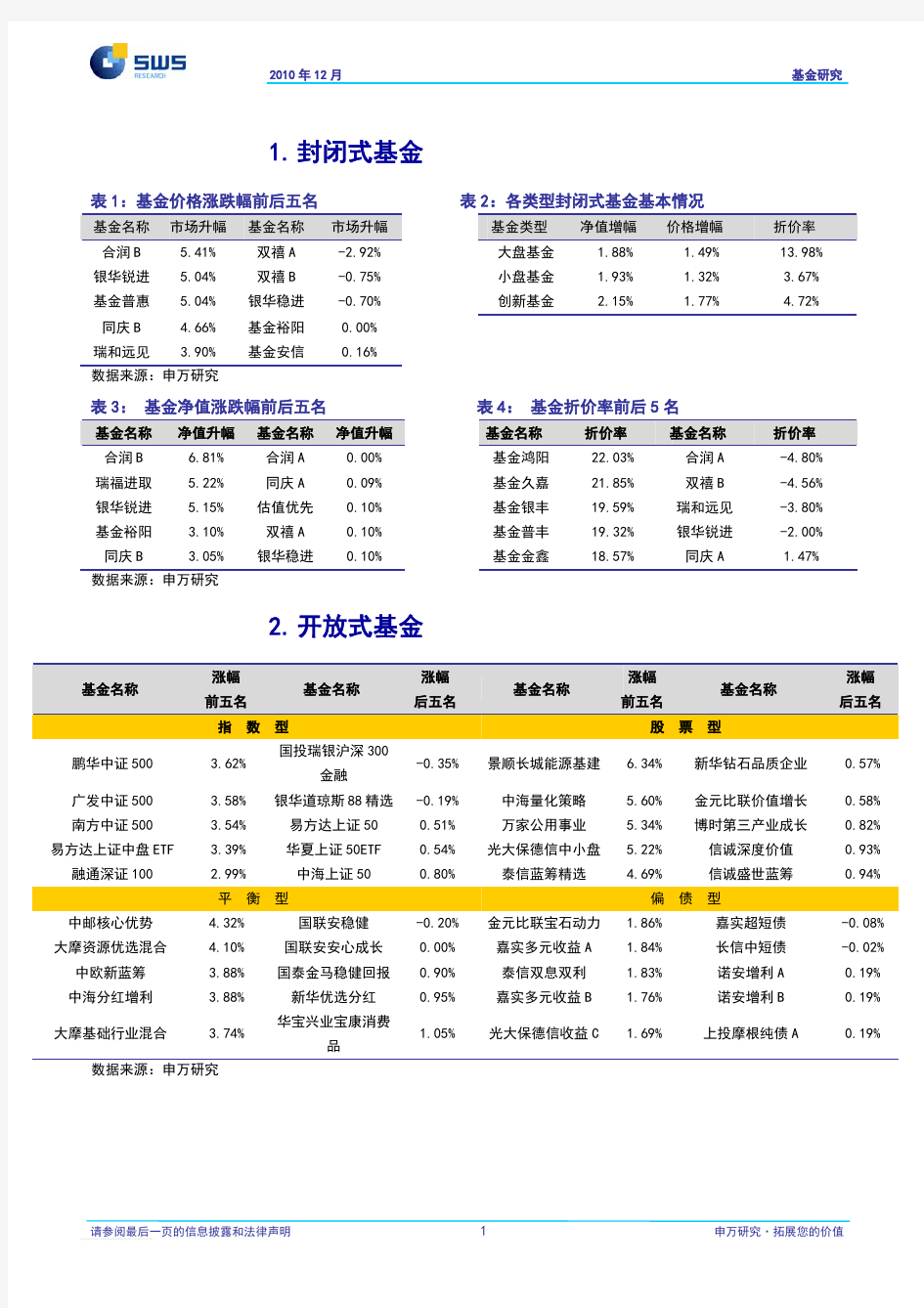 申银万国-101220-上周基金净值随市场上涨,投资者可关注短期业绩出色基金