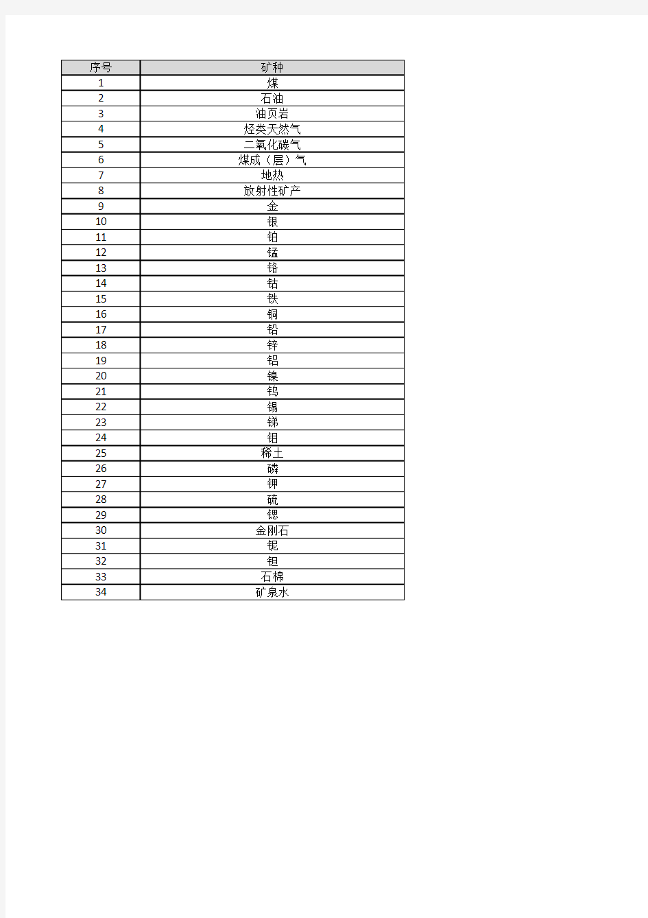 国家审批的34种矿产资源(矿种)