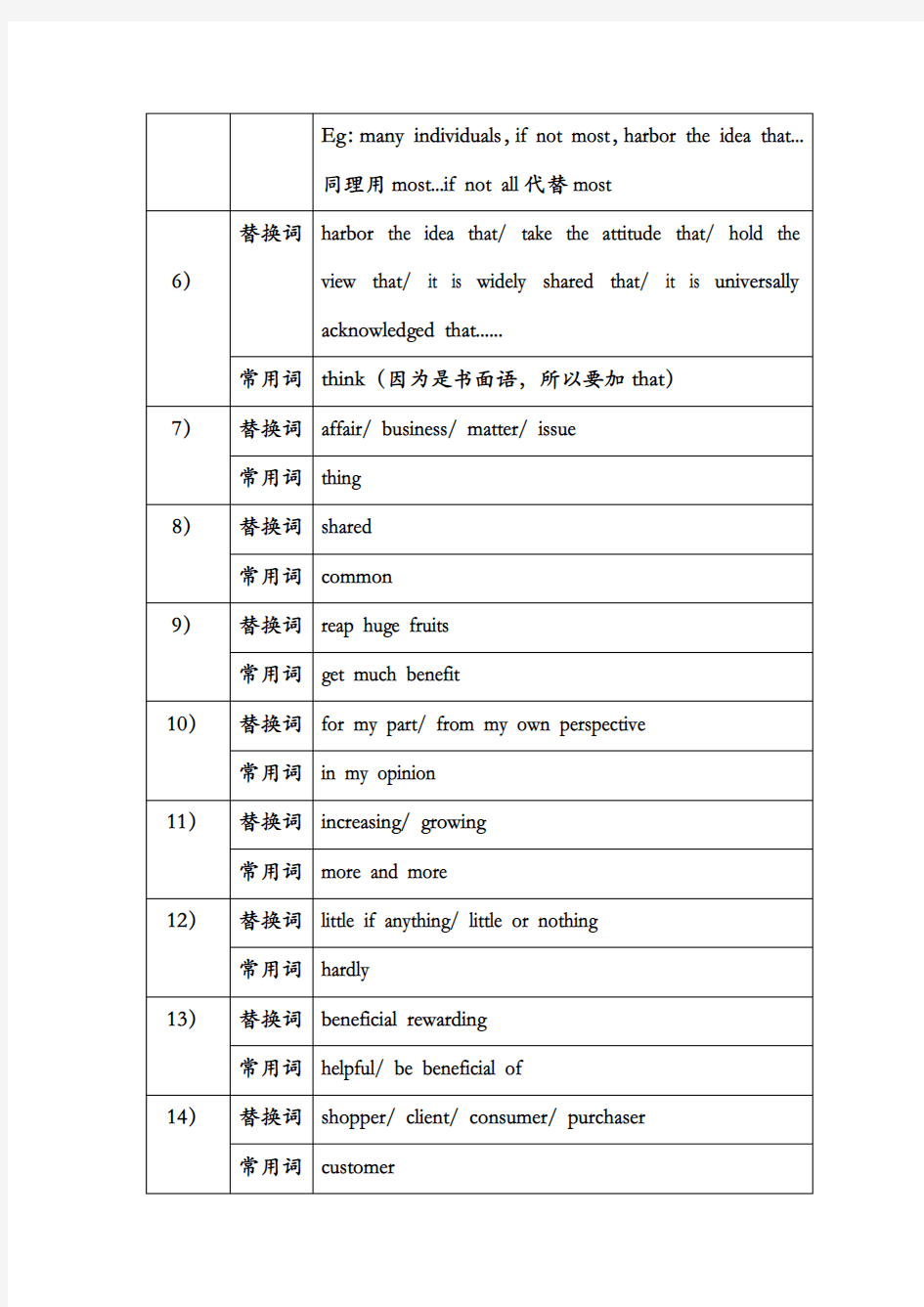 常见同义替换词和词组